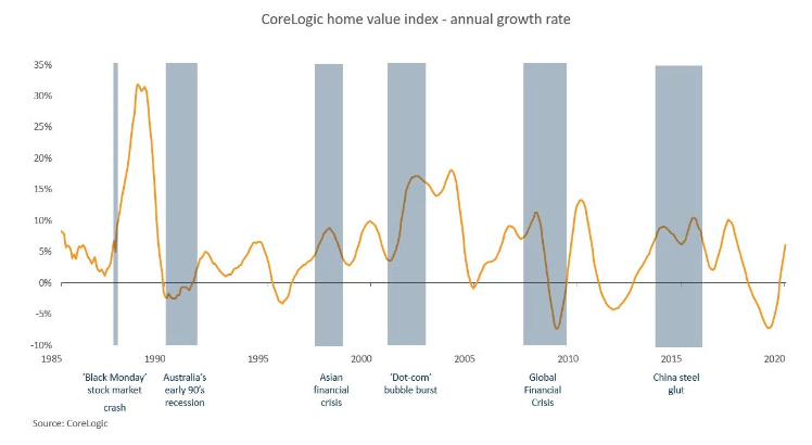 Graph image for Corelogic home value index