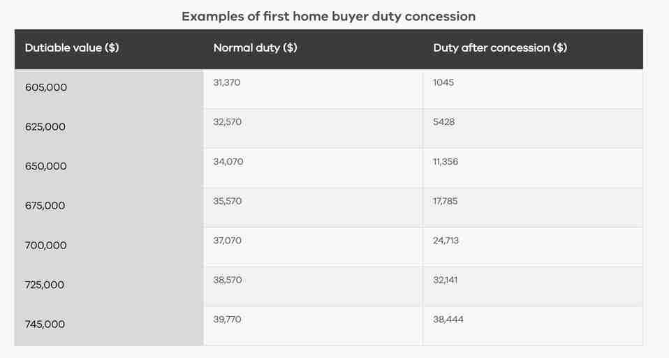 Example first home buyer duty concessions